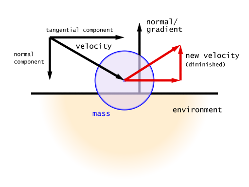 Impact based environment collisions illustration
