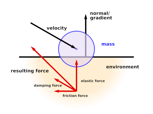 Force based environment collisions illustration