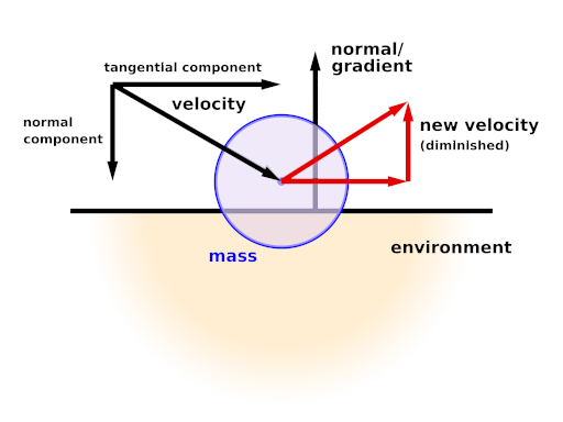 Impact based environment collisions illustration